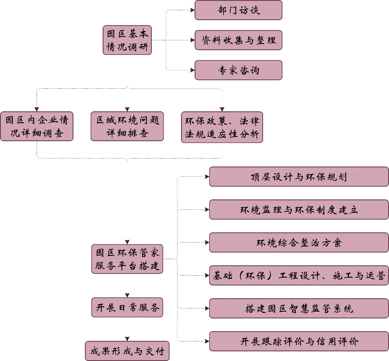园区环保管家服务流程图