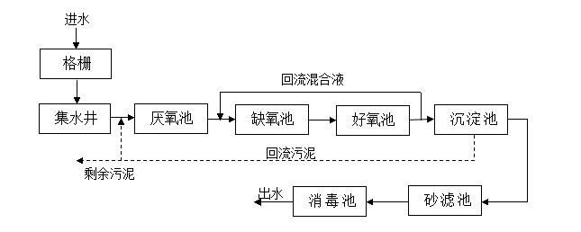 臻尚环境科技